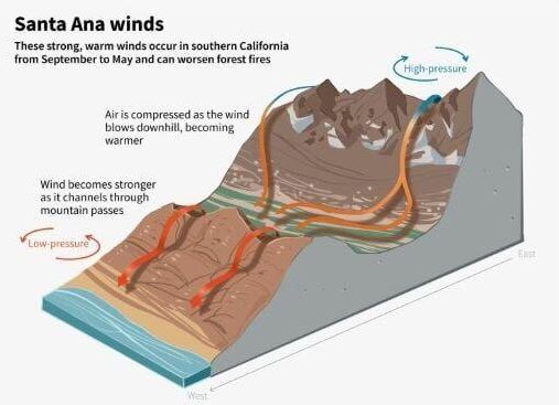 Fueling the Los Angeles fires: the Santa Ana winds