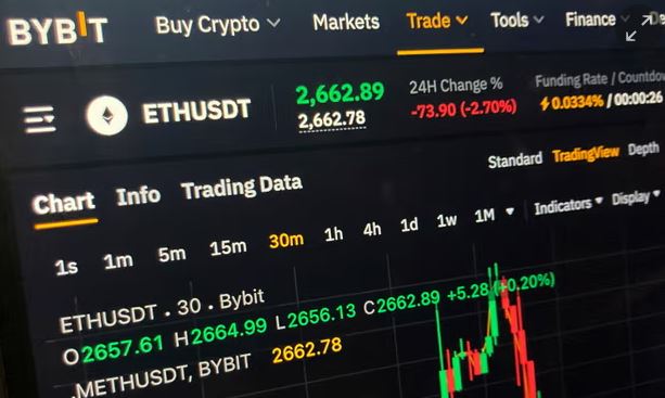 North Korea behind $1.5 billion crypto theft, FBI says