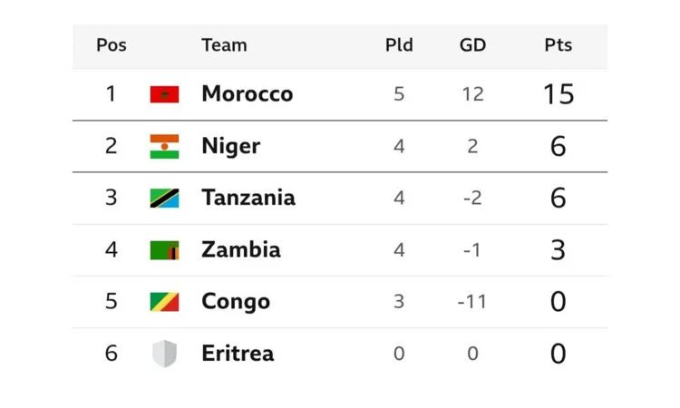 African 2026 World Cup qualifying facts and figures