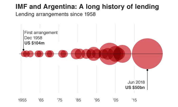 Argentina and the IMF: A long, tricky history
