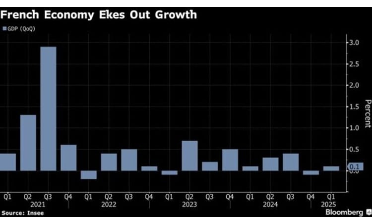 French economy grows 0.1% in first quarter: official data