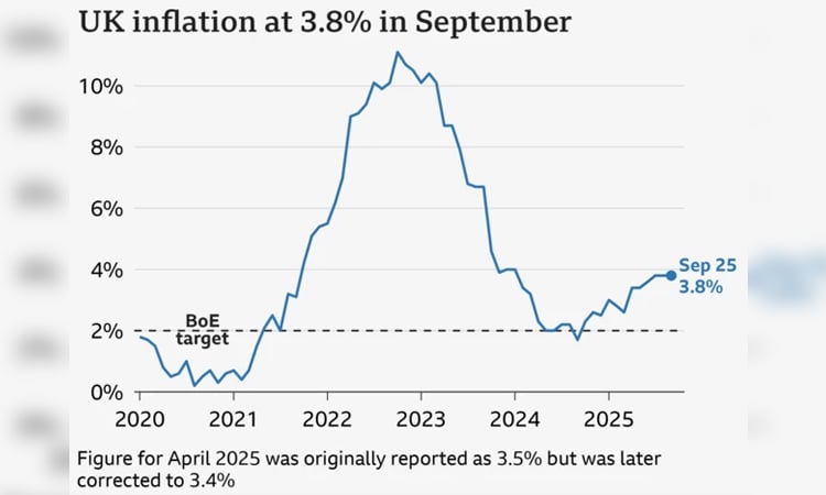 UK annual inflation stays high ahead of budget