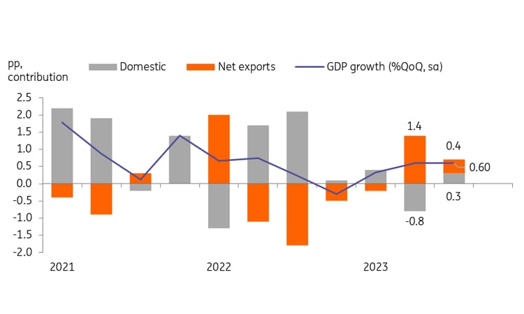 Exports, consumption boost South Korea growth in third quarter