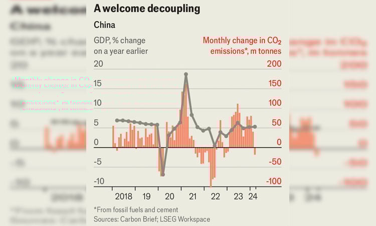 China emissions peak likely closer to 2028: expert survey