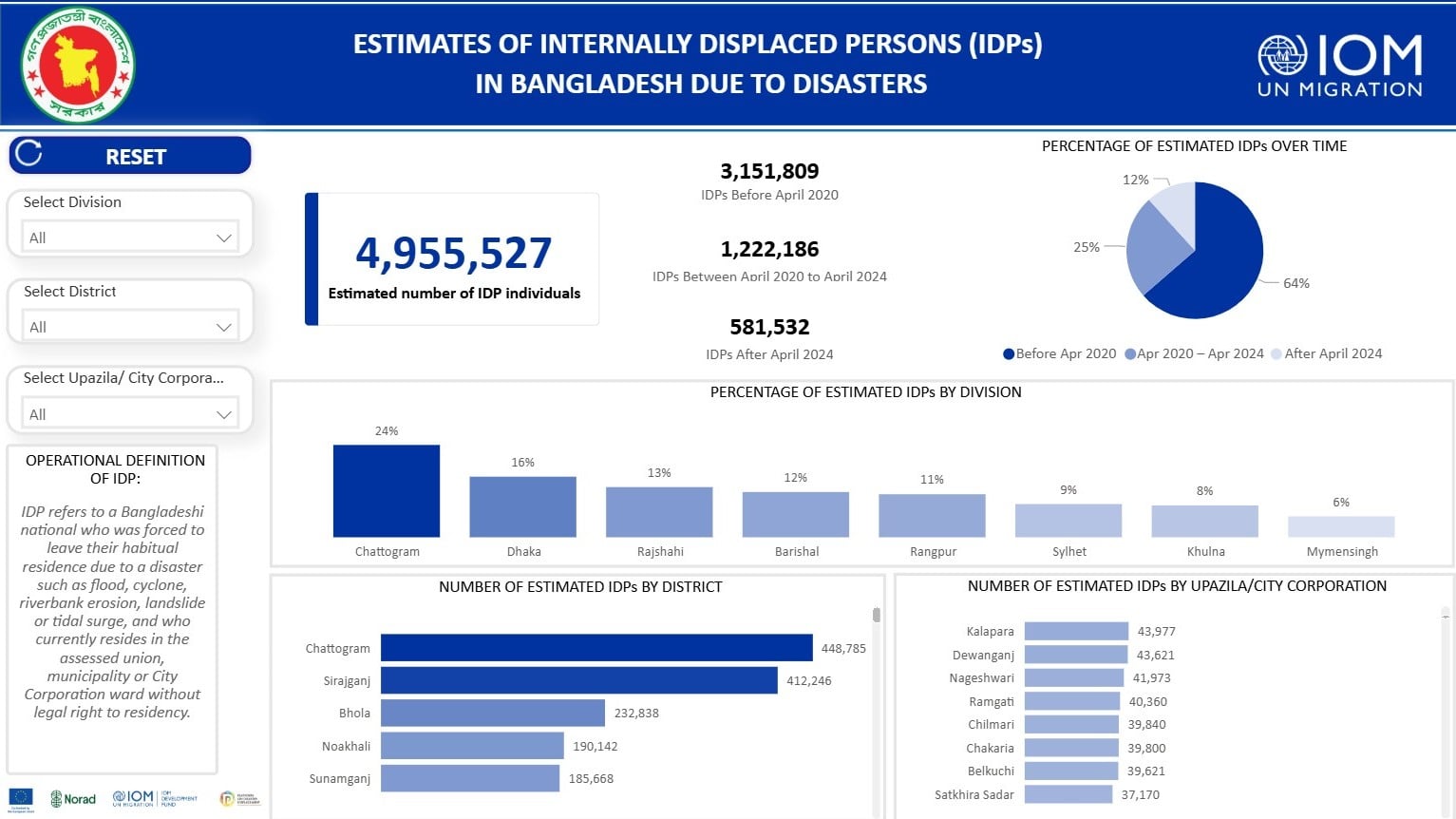 4,955,527 people internally displaced due to natural disasters: IOM