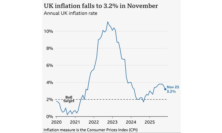 UK annual inflation slows more than expected to 3.2% in November