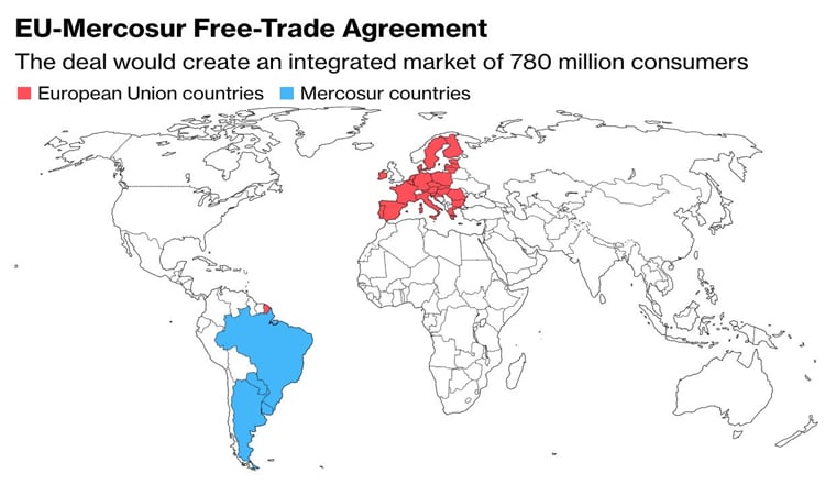EU countries approve long-stalled Mercosur trade deal: diplomats