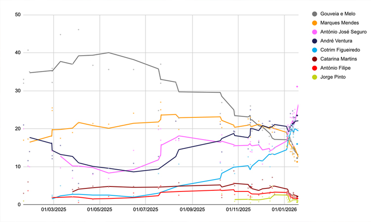 Polls open in second round of Portugal presidential vote