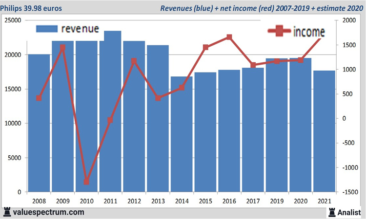 Dutch electronics giant Philips posts first annual profit since 2021
