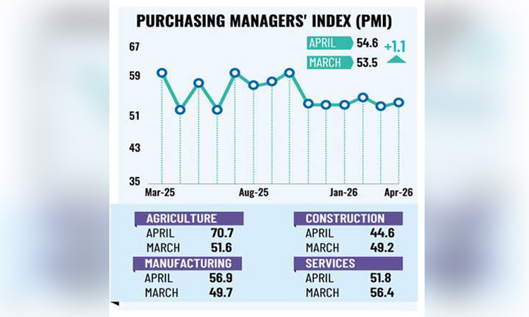 Bangladesh PMI rises to 54.6 in April 