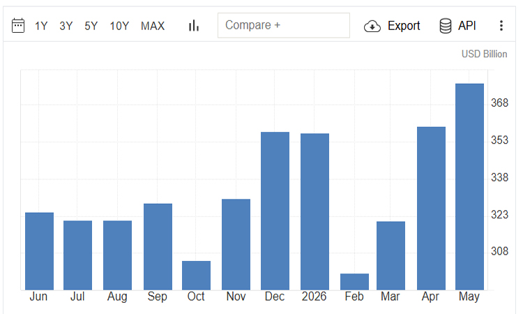 China exports to US rise 35.4% on-year in May: official data