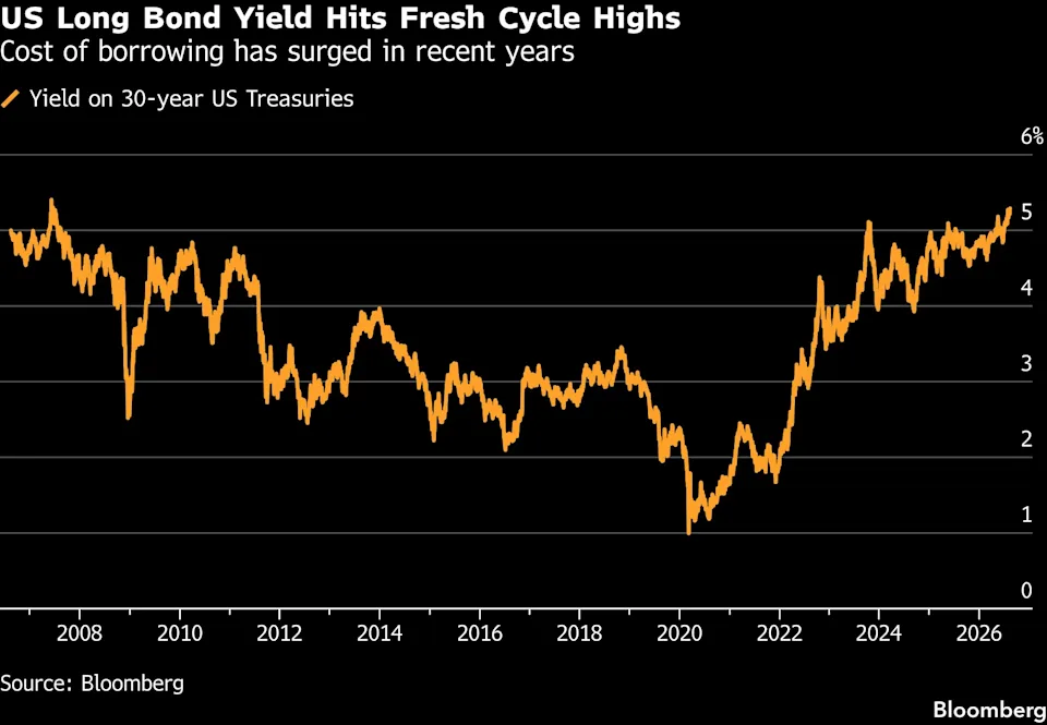 US bond yields at peak since 2007 over inflation, deficit angst