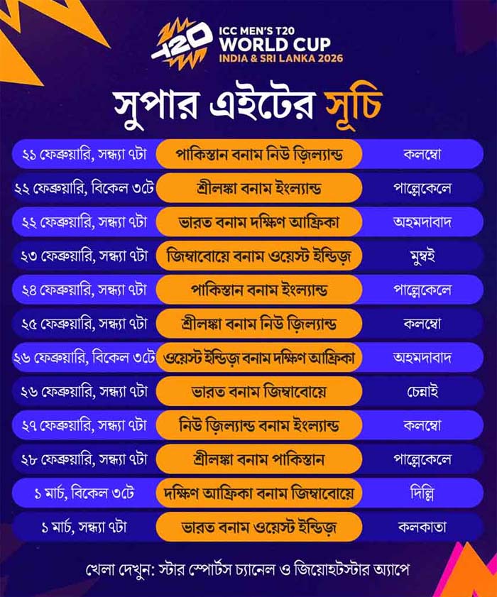 কাল থেকে শুরু টি-টোয়েন্টি বিশ্বকাপের সুপার এইট